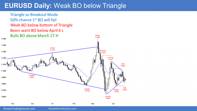 EURUSD Forex weak breakout below triangle 2