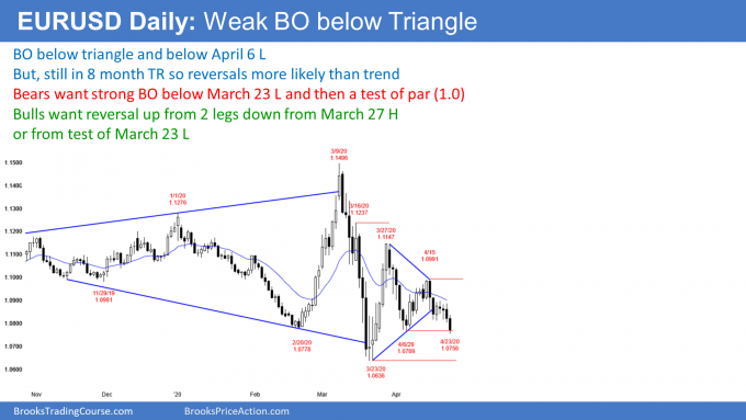 EURUSD Forex weak breakout below triangle but within trading range