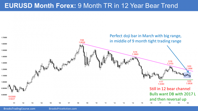 EURUSD monthly Forex chart in tight trading range in bear trend