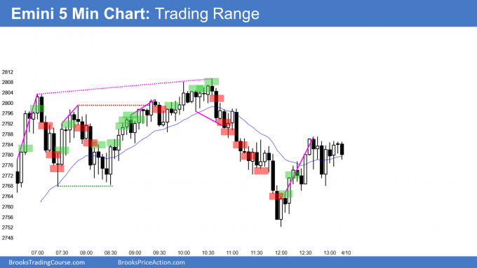 Emini trading range at 50 percent retracement
