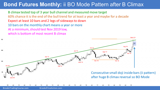 Bond Futures monthly candlestick chart has ii breakout mode pattern after buy climax