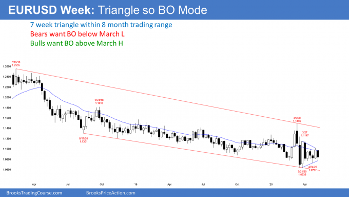 EURUSD Forex weekly candlestick chart in triangle