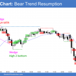 Emini bear trend resumption at 200 day moving average