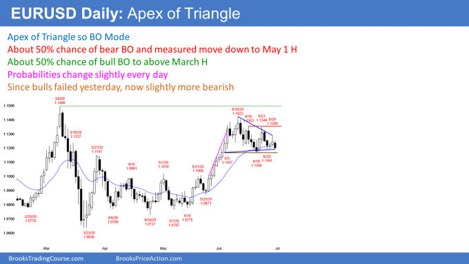 EURUSD Forex apex of triangle ahead of unemployment report