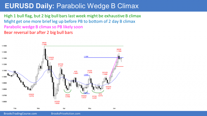 EURUSD Forex high 1 bull flag but after exhaustive parabolic wedge buy climax