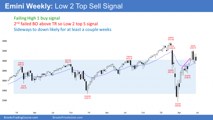 Emini S&P500 futures weekly candlestick chart has Low 2 top sell signal bar