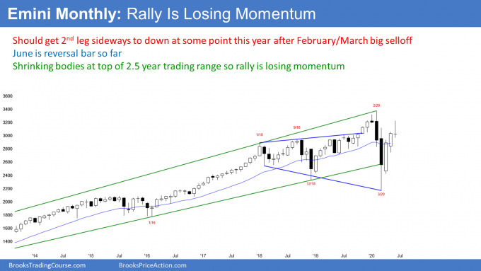 Emini S&P500 monthly candlestick chart forming lower high major trend reversal.