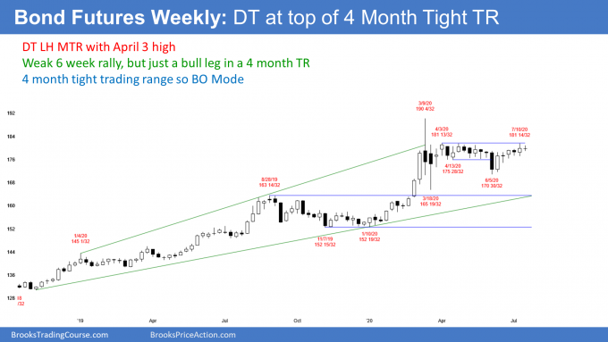 Bond futures weekly candlestick chart has double top at top of 4 month tight trading range.png