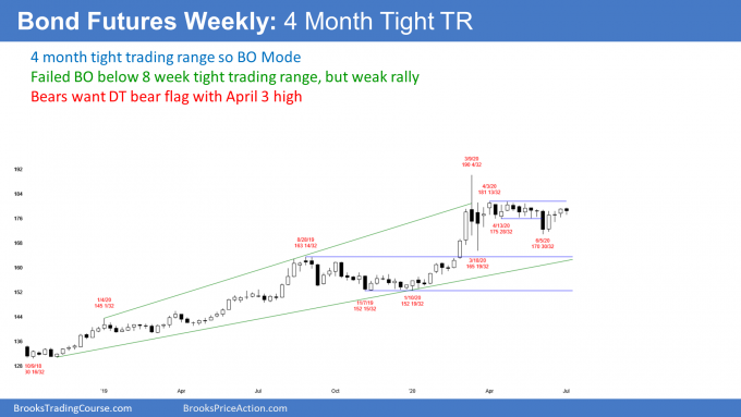 Bond futures weekly candlestick chart in tight trading range after buy climax