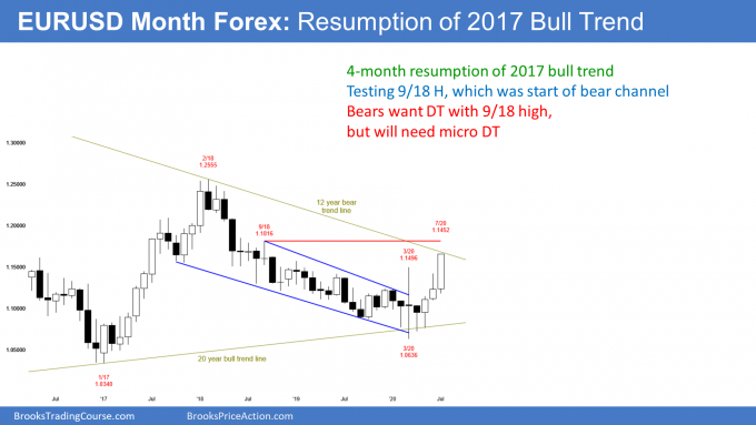 EURUSD Forex monthly candlestick chart resuming 2017 bull trend