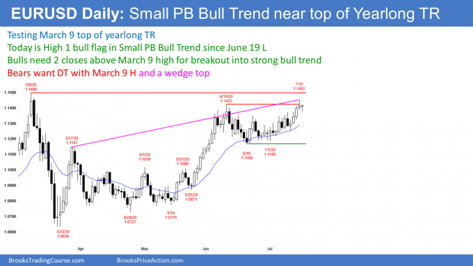 EURUSD Forex wedge rally to a double top but small pullback bull trend