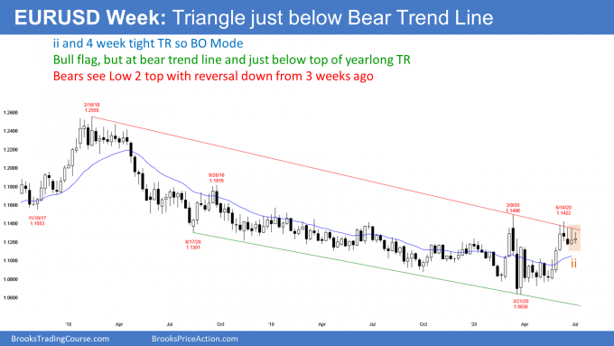 EURUSD Forex weekly candlestick chart in tight trading range at bear trend line