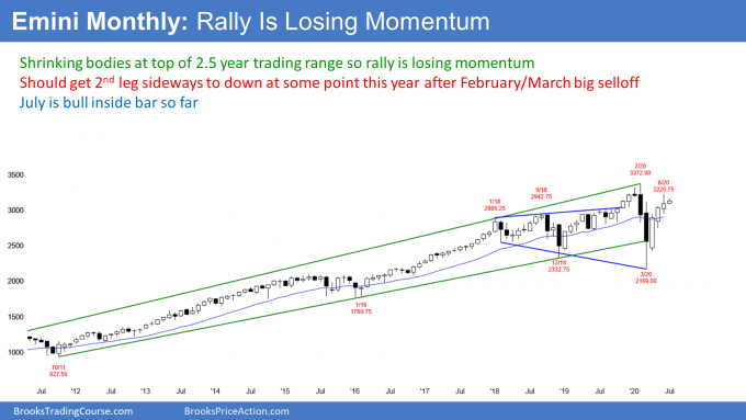 Emini S&P500 monthly futures candlestick chart testing top of trading range but losing momentum