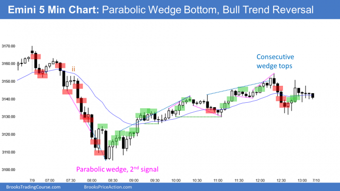 Emini parabolic wedge sell climax and bull trend reversal