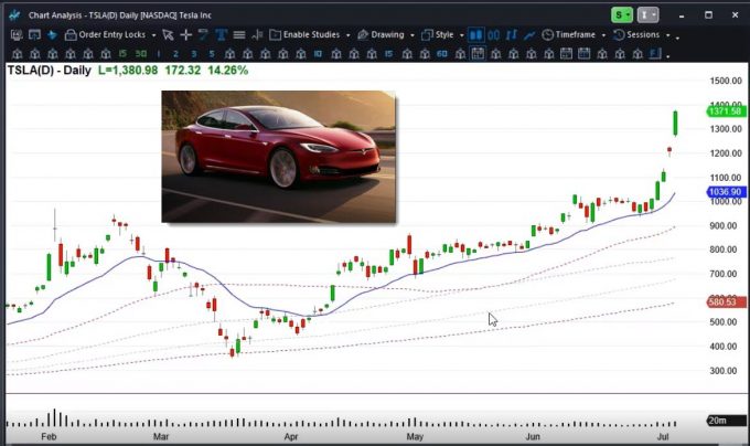 Tesla Daily Chart