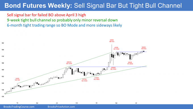 Bond futures weekly candlestick chart has sell signal bar but in tight bull channel