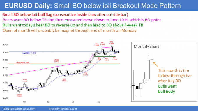EURUSD Forex small breakout below ioii breakout mode pattern