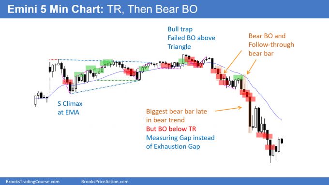 Emini 5min chart trading range then bear breakout