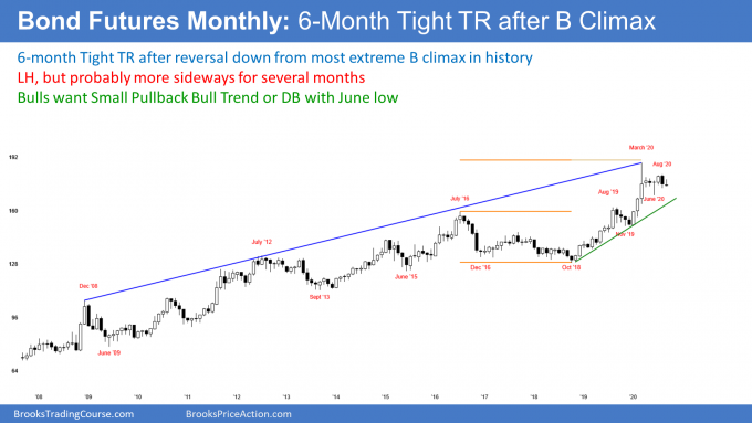 Bond futures monthly candlestick chart has 6 month tight trading range