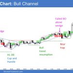 ES Emini 5-minute Chart Bull Channel