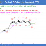 EURUSD Forex High 2 bull flag and failled breakout