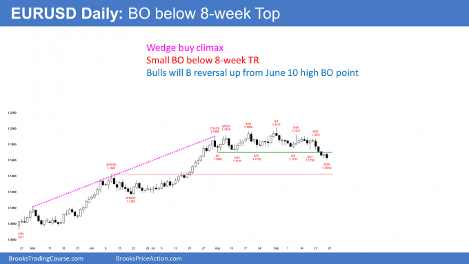Bond futures daily candlestick chart breaking below 8 week wedge top