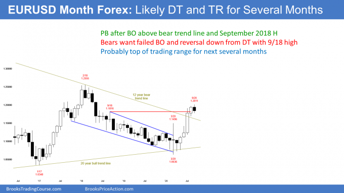 EURUSD Forex monthly candlestick chart has double top