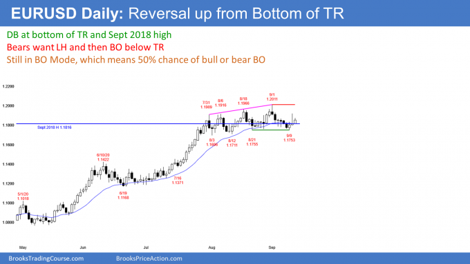 EURUSD Forex reversal up from double bottom bull flag at support