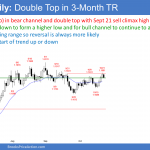 EURUSD Forex double top and Low 2 top