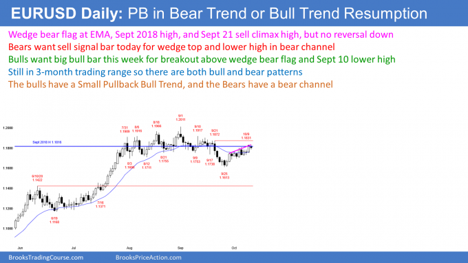 EURUSD Forex small pullback bull trend and bear channel