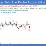 EURUSD Forex testing support after double top