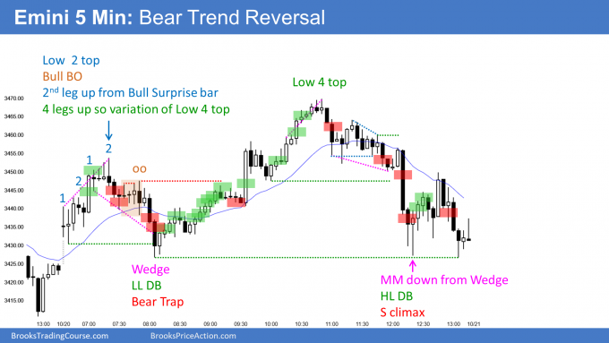 Emini lower low double bottom and then bear trend reversal
