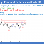 EURUSD Forex diamond pattern breakout mode