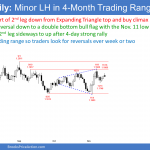 EURUSD Forex minor lower high after expanding triangle top
