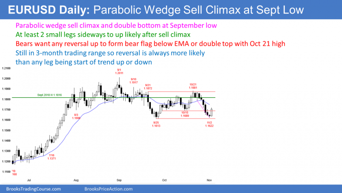 EURUSD Forex parabolic wedge sell climax and double bottom 1