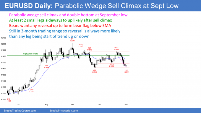 EURUSD Forex parabolic wedge sell climax and double bottom