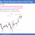 EURUSD Forex weak breakout above bull flag might lead to nested wedge top