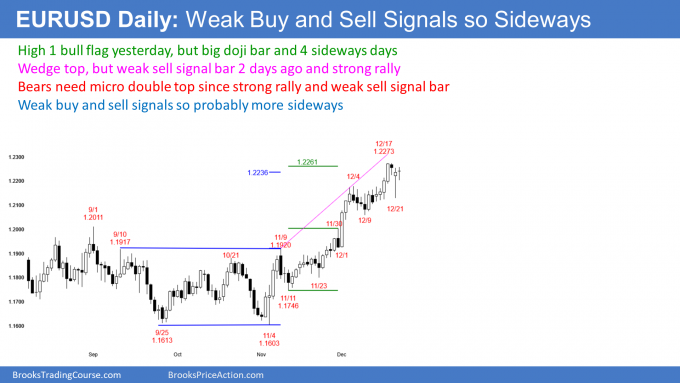 EURUSD Forex weak buy and sell signals so more sideways likely