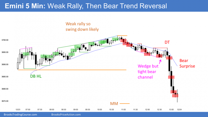 Emini weak rally then late bear trend reversal