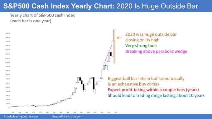 S&P500 cash index year candlestick chart has huge outside up bar