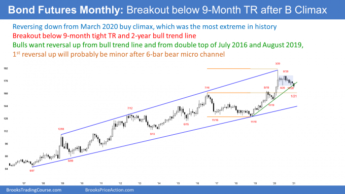 Bond futures monthly candlestick chart breaking below bull trend line
