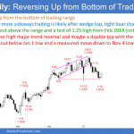 EURUSD Forex reversal up from bottom of trading range