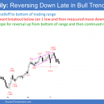 EURUSD Forex reversing down late in bull trend
