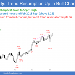 EURUSD Forex trend resumption up after breakout test