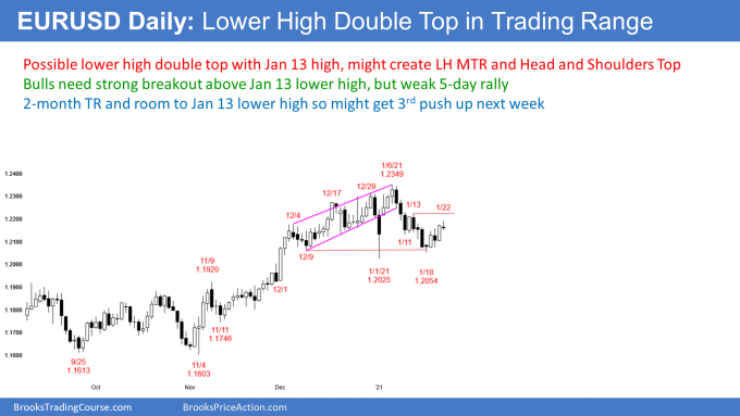 EURUSD head and shoulders top and lower high major trend reversal