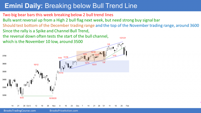 Emini S&P500 futures daily candlestick chart breaking below bull trend line. Emini minor sell signal.