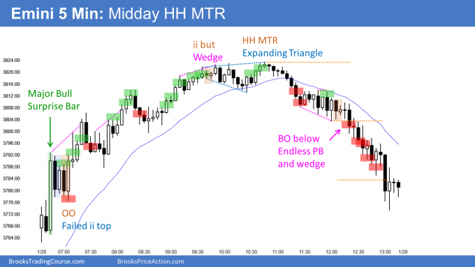 Emini had midday Higher high major trend reversal. Bulls need follow-through buying