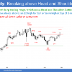 EURUSD Forex breaking above head and shoulders bottom bull flag