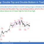 EURUS Forex head and shoulders top and triangle bull flag