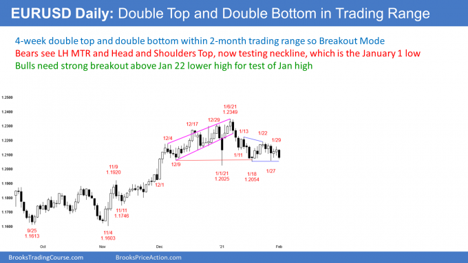 EURUSD Forex head and shoulders top and triangle bull flag